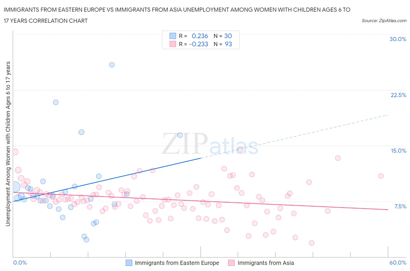Immigrants from Eastern Europe vs Immigrants from Asia Unemployment Among Women with Children Ages 6 to 17 years