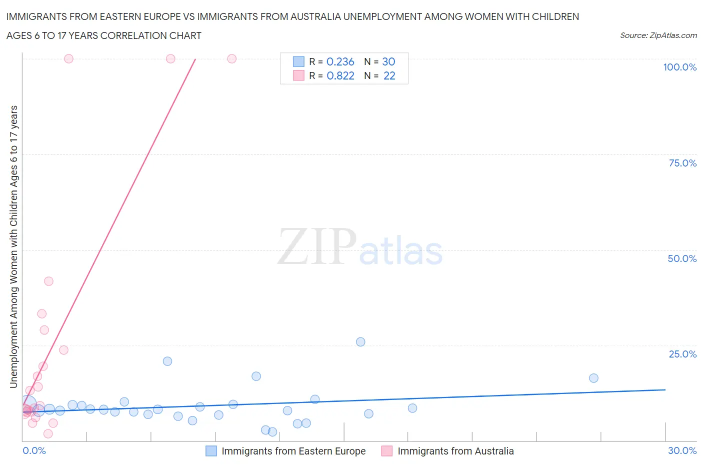 Immigrants from Eastern Europe vs Immigrants from Australia Unemployment Among Women with Children Ages 6 to 17 years