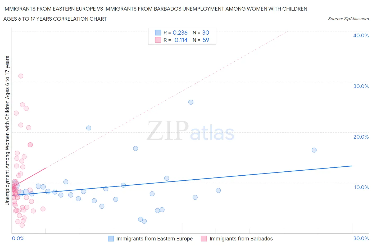 Immigrants from Eastern Europe vs Immigrants from Barbados Unemployment Among Women with Children Ages 6 to 17 years