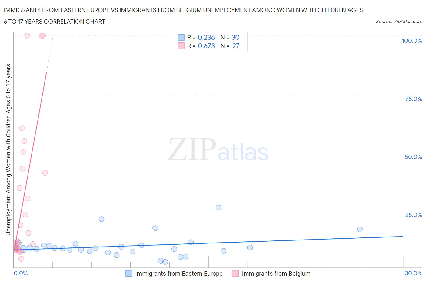 Immigrants from Eastern Europe vs Immigrants from Belgium Unemployment Among Women with Children Ages 6 to 17 years
