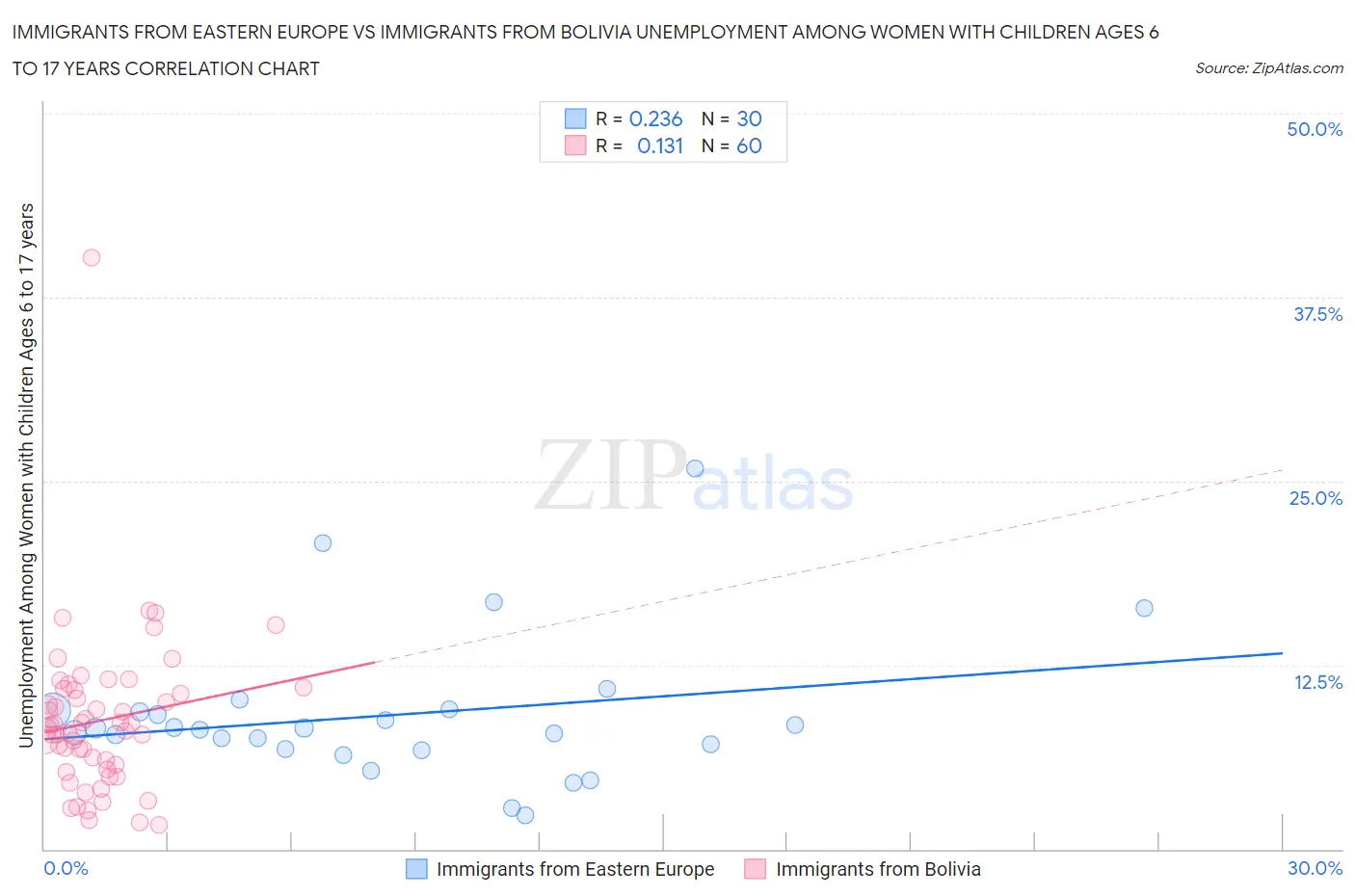 Immigrants from Eastern Europe vs Immigrants from Bolivia Unemployment Among Women with Children Ages 6 to 17 years