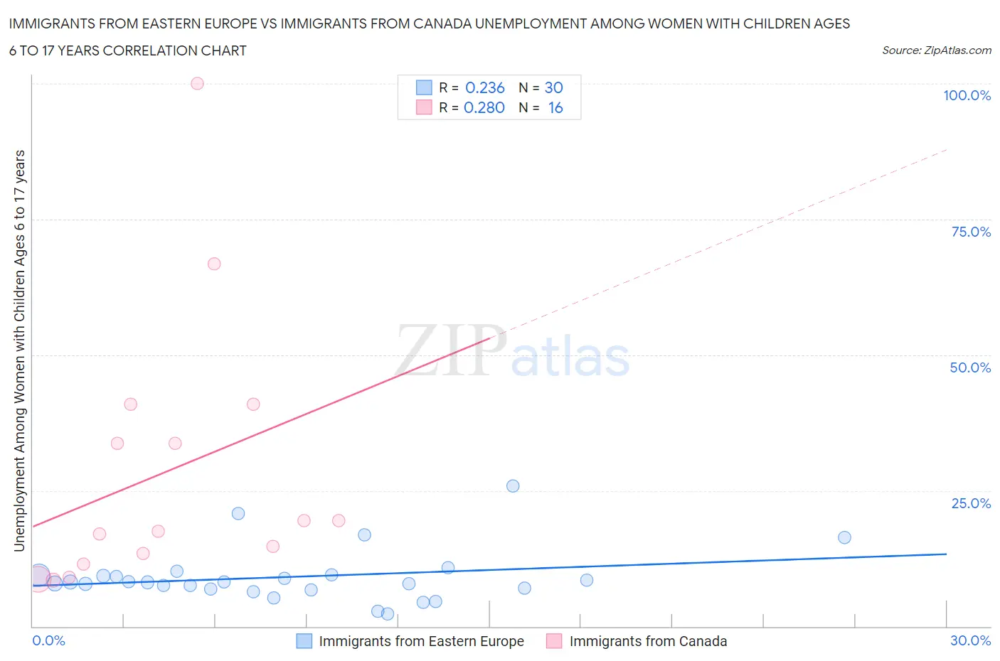 Immigrants from Eastern Europe vs Immigrants from Canada Unemployment Among Women with Children Ages 6 to 17 years