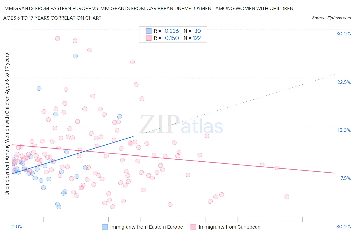 Immigrants from Eastern Europe vs Immigrants from Caribbean Unemployment Among Women with Children Ages 6 to 17 years