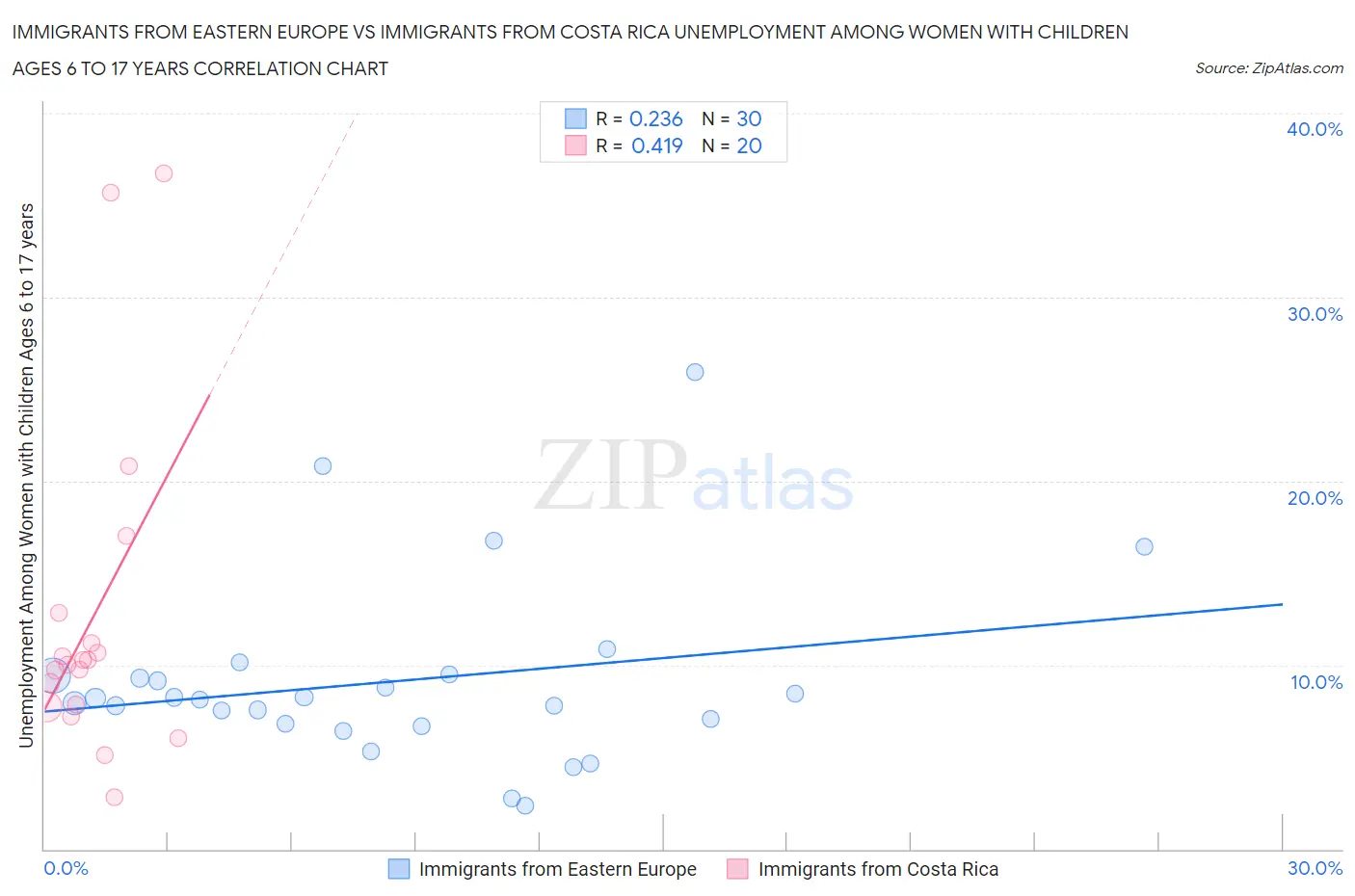 Immigrants from Eastern Europe vs Immigrants from Costa Rica Unemployment Among Women with Children Ages 6 to 17 years