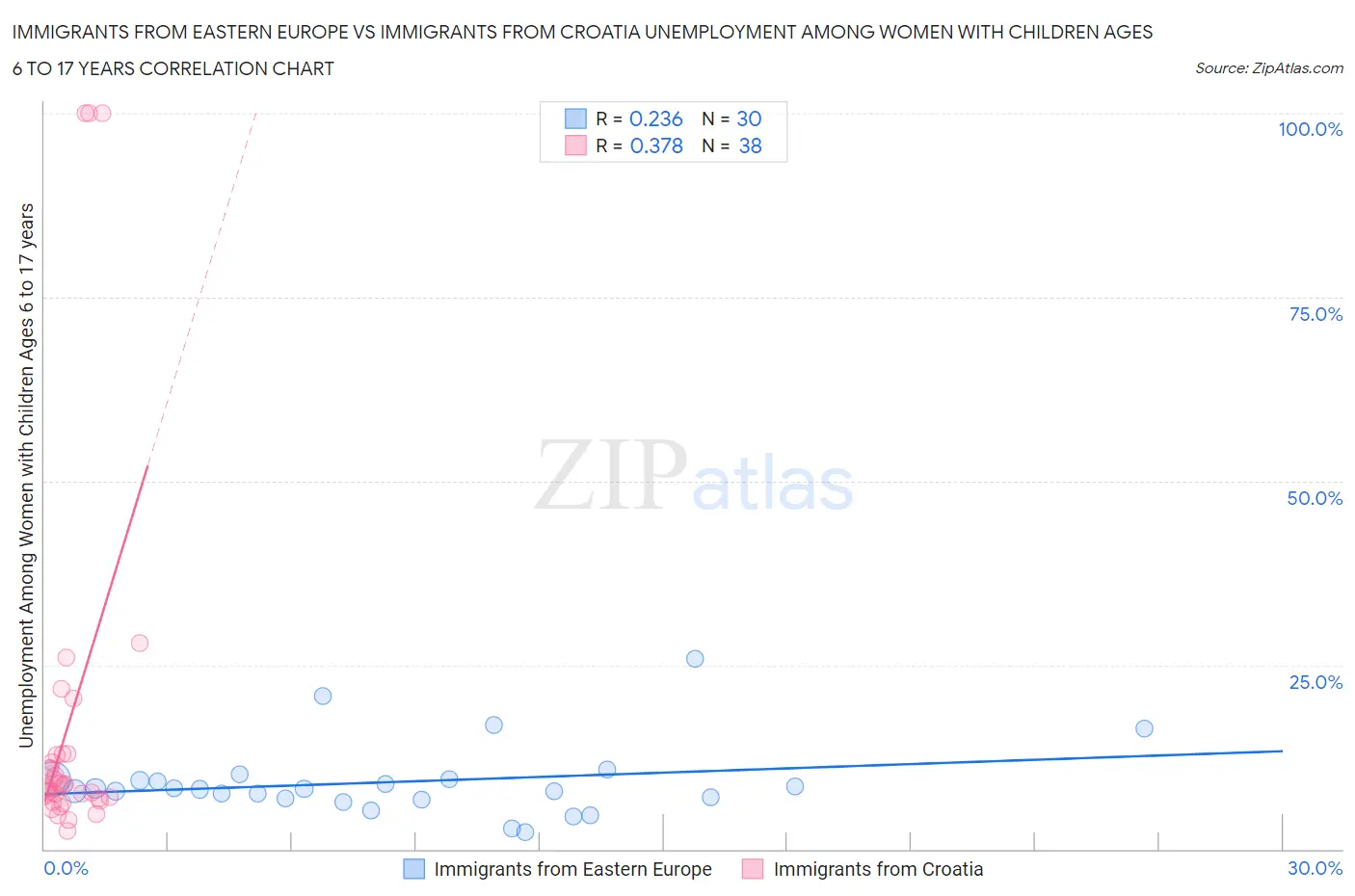 Immigrants from Eastern Europe vs Immigrants from Croatia Unemployment Among Women with Children Ages 6 to 17 years
