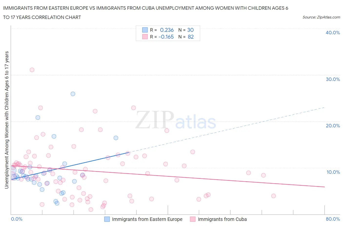 Immigrants from Eastern Europe vs Immigrants from Cuba Unemployment Among Women with Children Ages 6 to 17 years