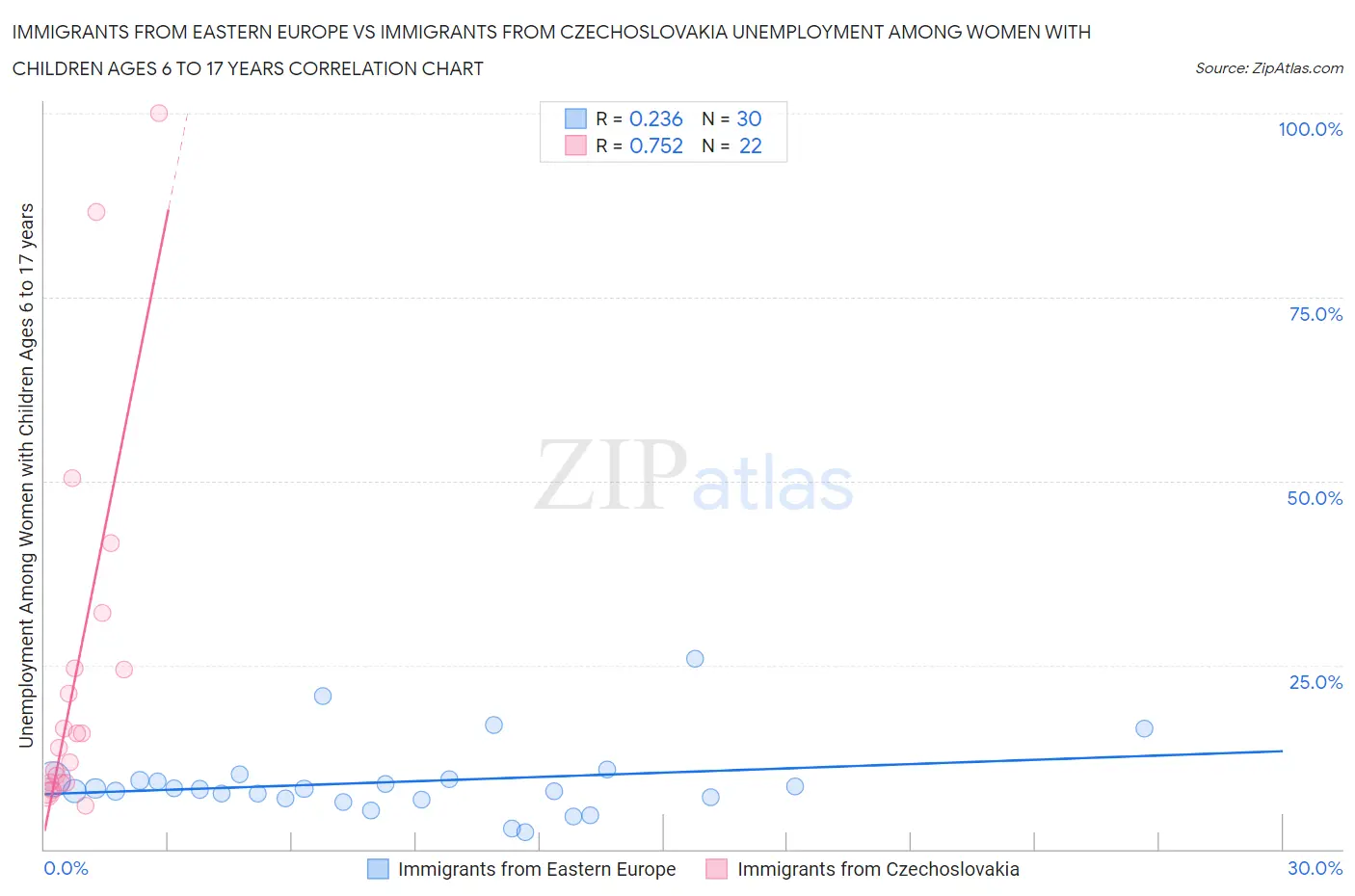 Immigrants from Eastern Europe vs Immigrants from Czechoslovakia Unemployment Among Women with Children Ages 6 to 17 years
