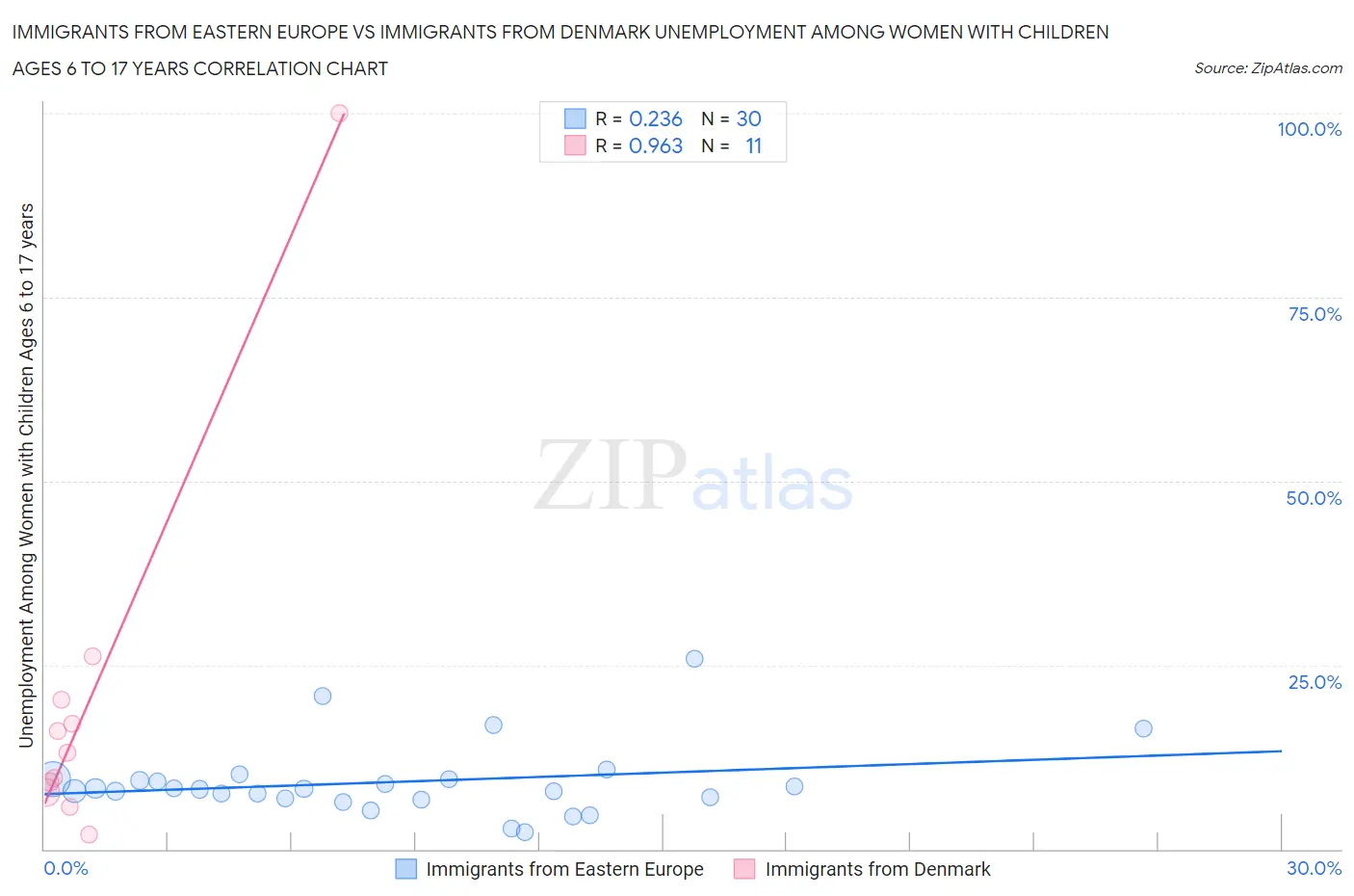 Immigrants from Eastern Europe vs Immigrants from Denmark Unemployment Among Women with Children Ages 6 to 17 years