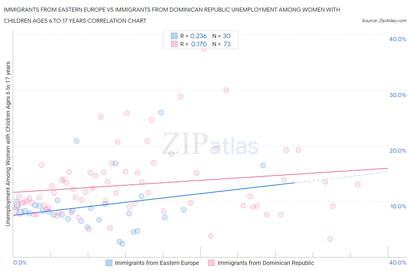 Immigrants from Eastern Europe vs Immigrants from Dominican Republic Unemployment Among Women with Children Ages 6 to 17 years