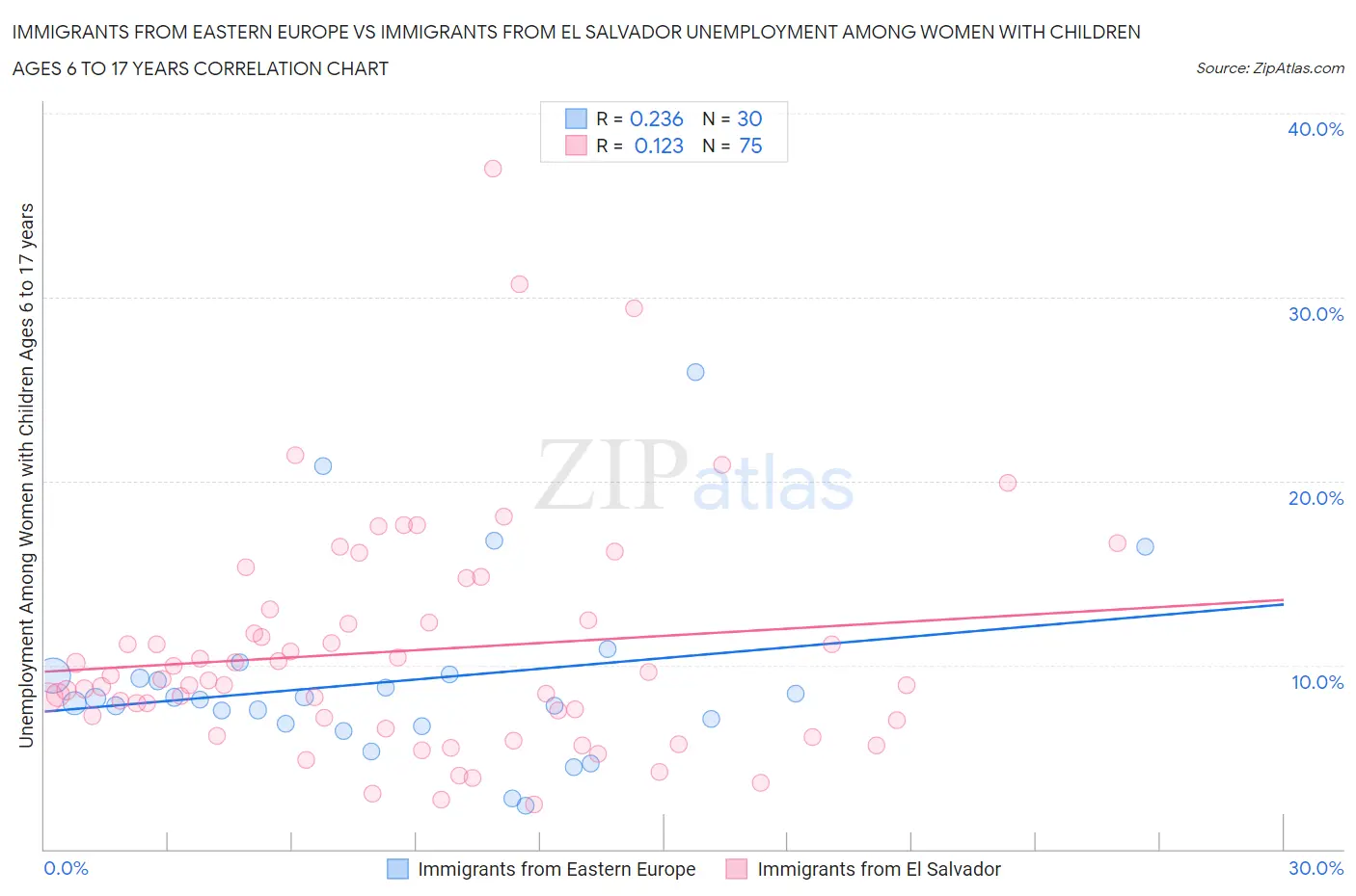 Immigrants from Eastern Europe vs Immigrants from El Salvador Unemployment Among Women with Children Ages 6 to 17 years