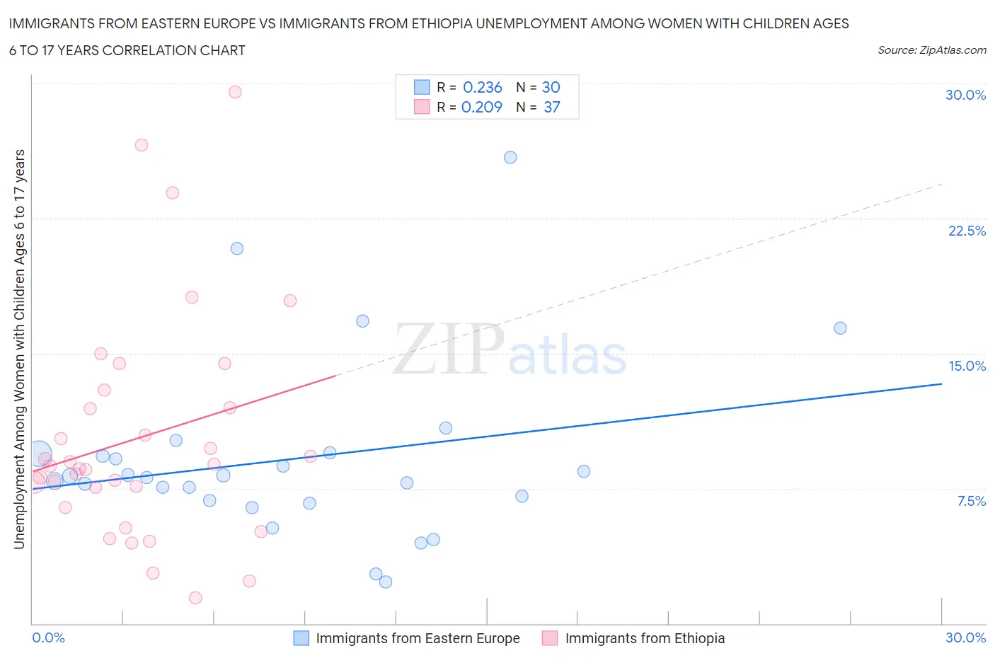 Immigrants from Eastern Europe vs Immigrants from Ethiopia Unemployment Among Women with Children Ages 6 to 17 years