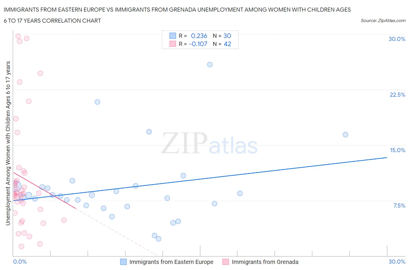Immigrants from Eastern Europe vs Immigrants from Grenada Unemployment Among Women with Children Ages 6 to 17 years