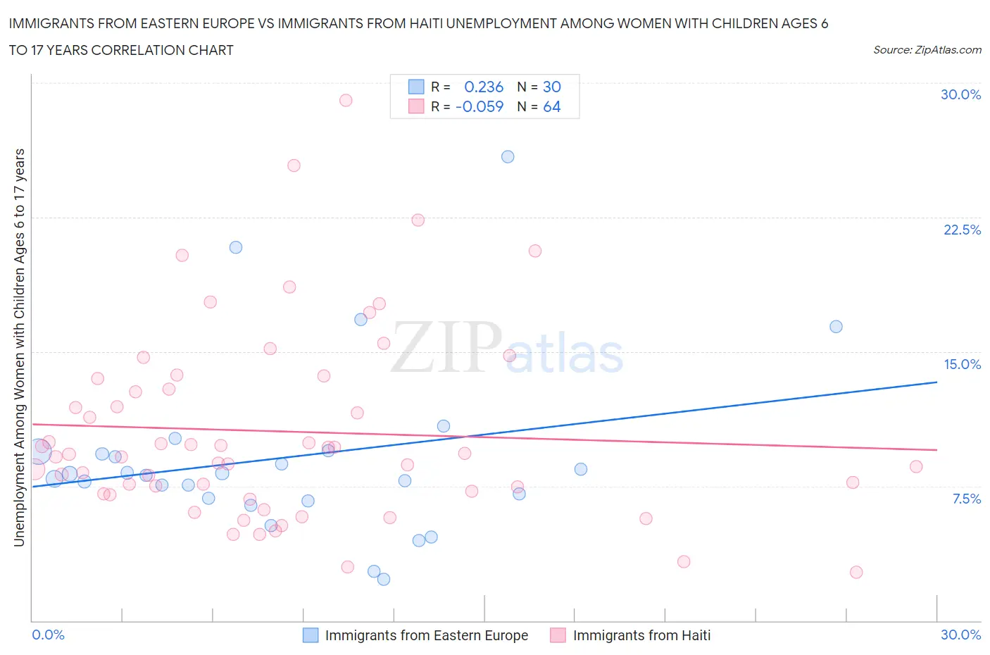 Immigrants from Eastern Europe vs Immigrants from Haiti Unemployment Among Women with Children Ages 6 to 17 years