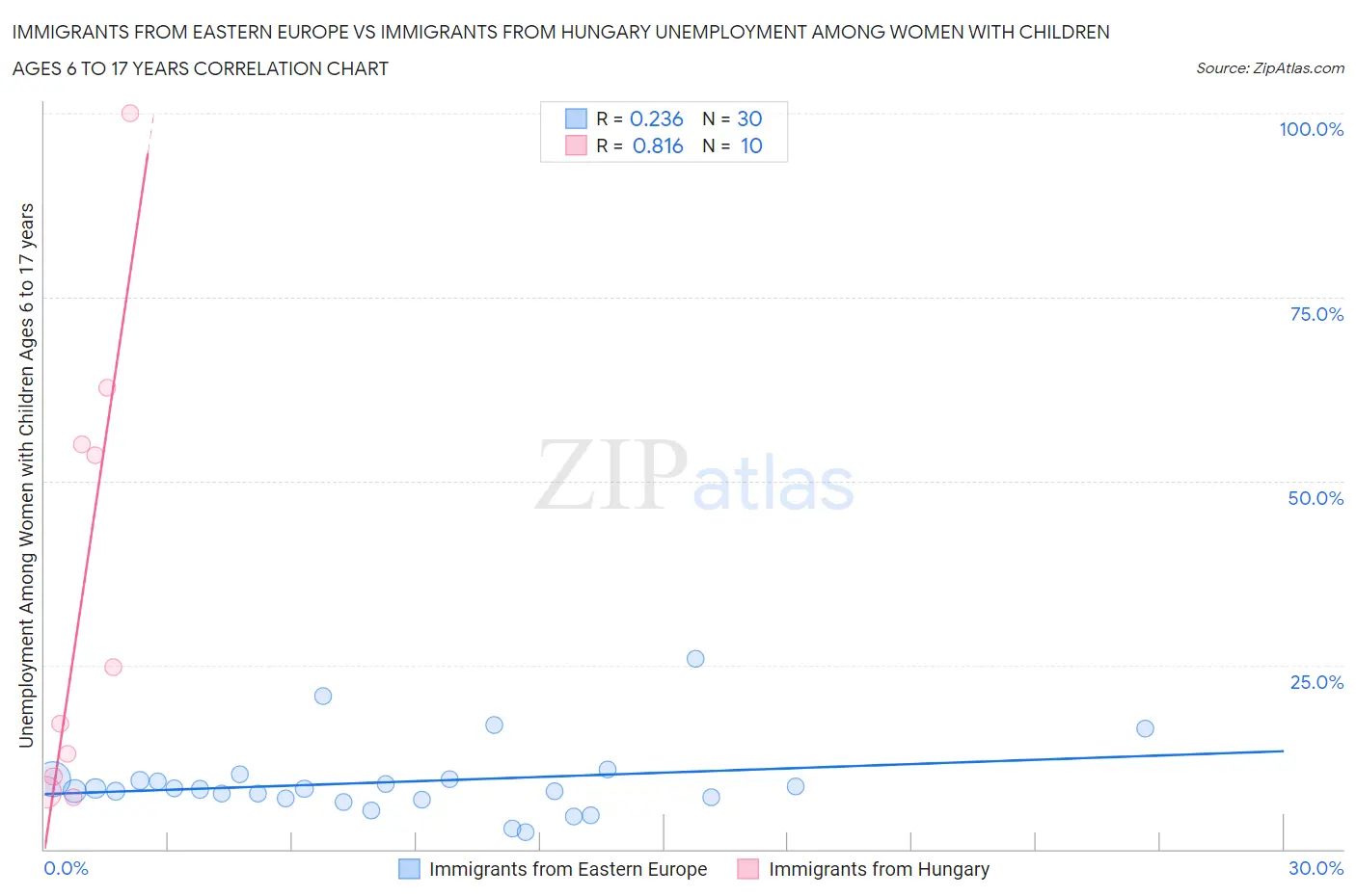 Immigrants from Eastern Europe vs Immigrants from Hungary Unemployment Among Women with Children Ages 6 to 17 years