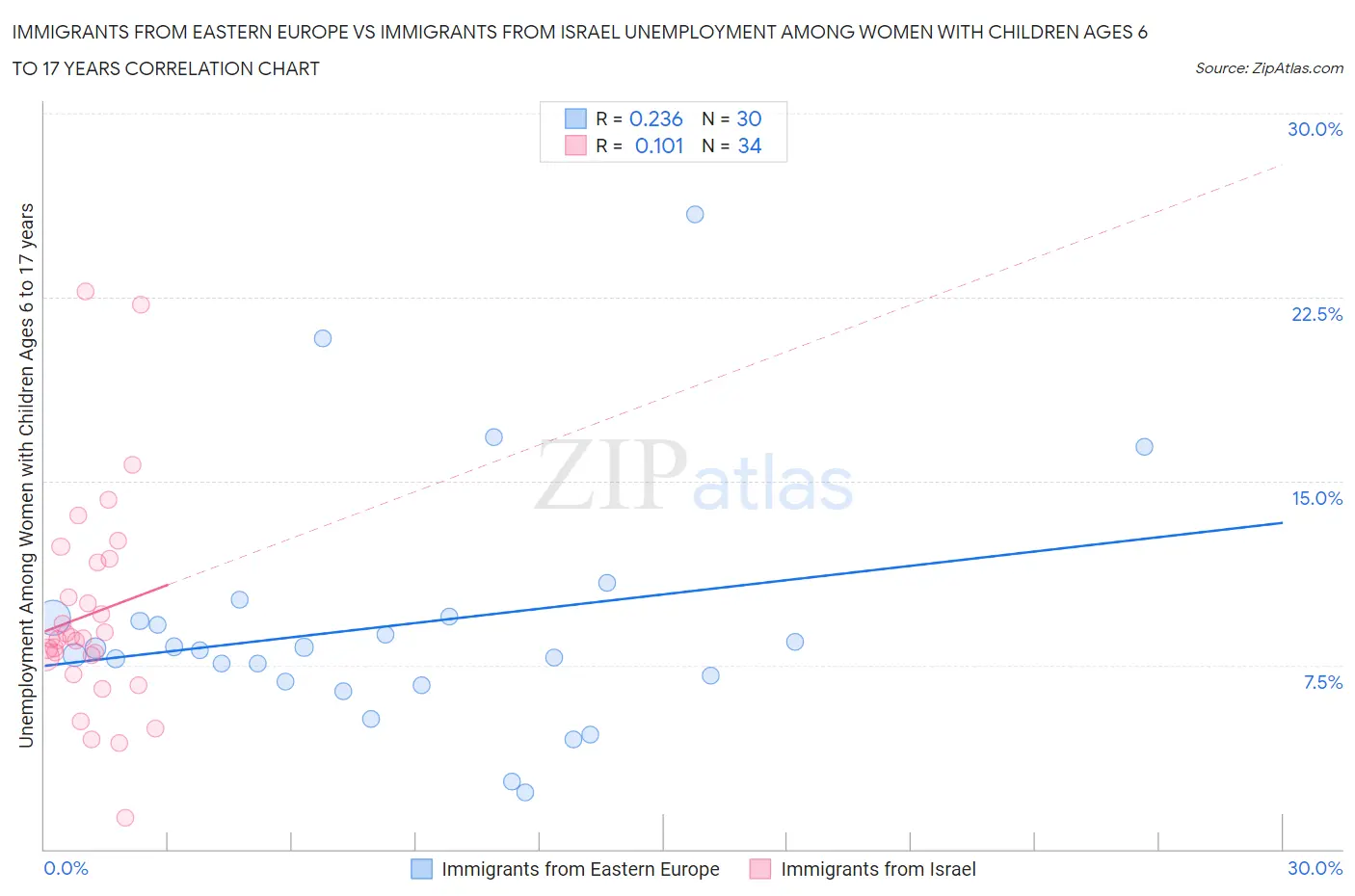 Immigrants from Eastern Europe vs Immigrants from Israel Unemployment Among Women with Children Ages 6 to 17 years