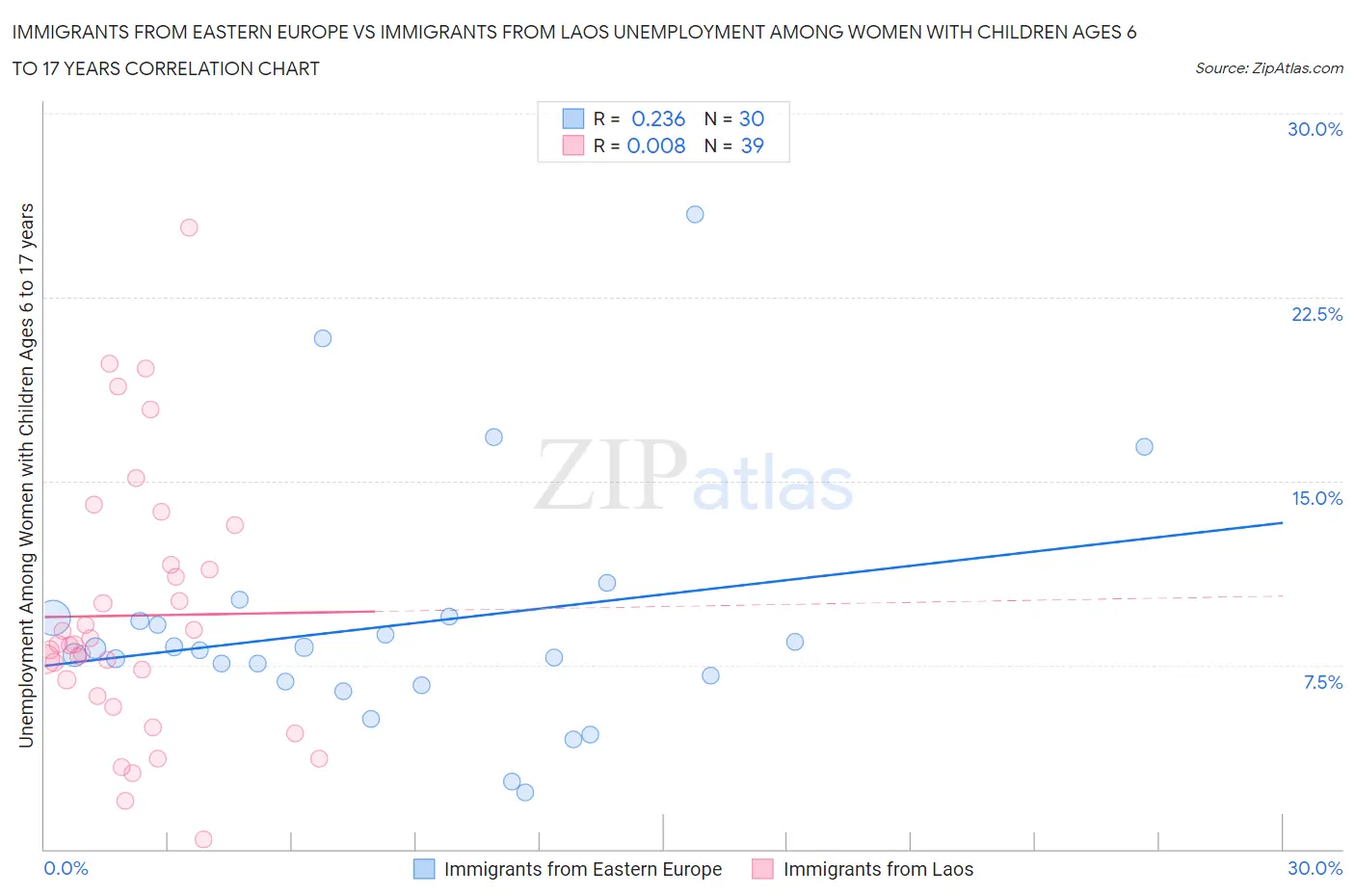 Immigrants from Eastern Europe vs Immigrants from Laos Unemployment Among Women with Children Ages 6 to 17 years