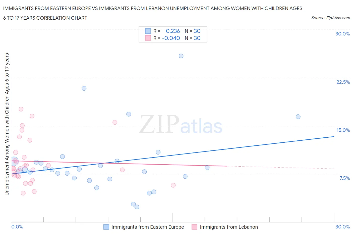 Immigrants from Eastern Europe vs Immigrants from Lebanon Unemployment Among Women with Children Ages 6 to 17 years