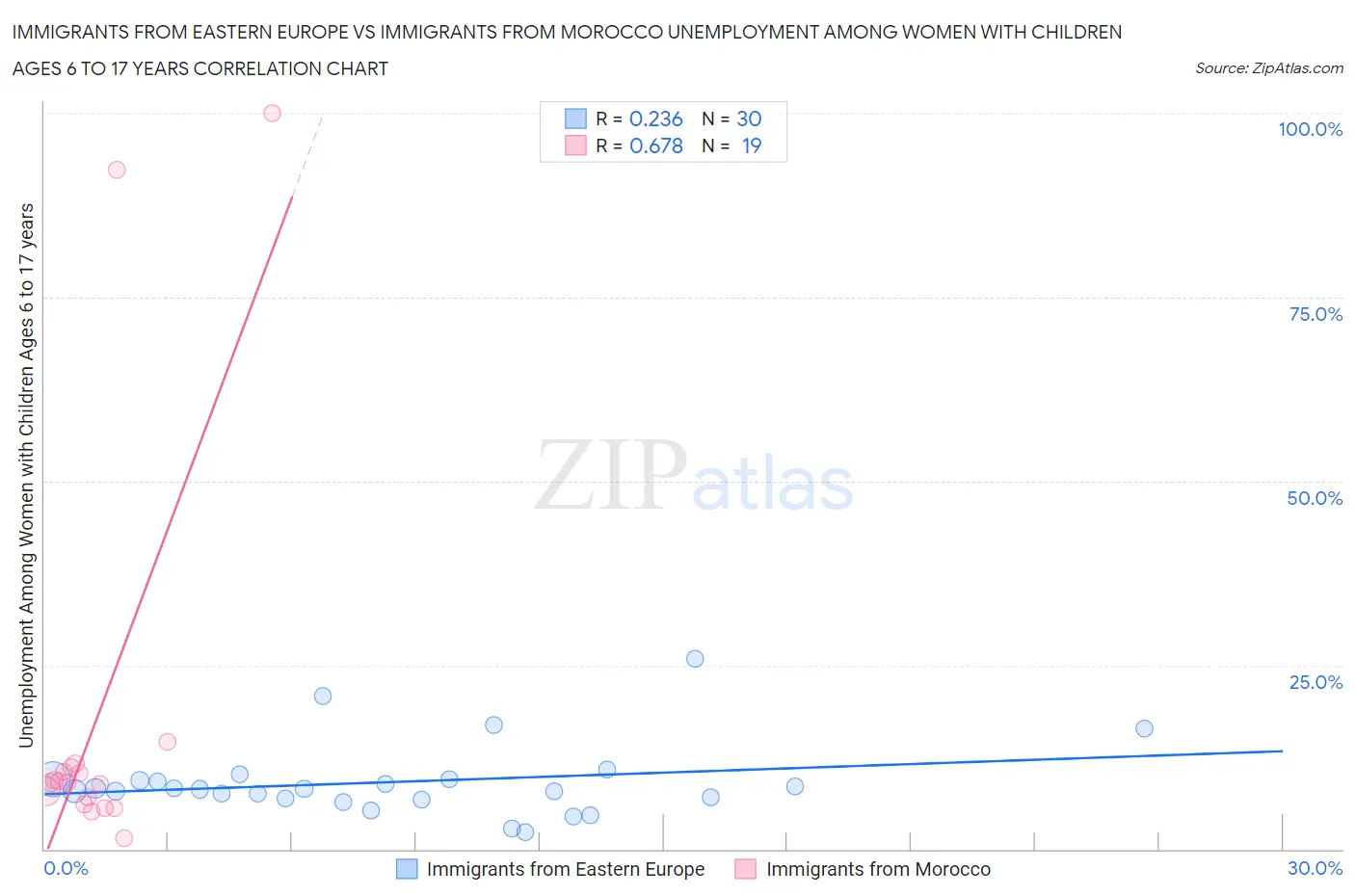 Immigrants from Eastern Europe vs Immigrants from Morocco Unemployment Among Women with Children Ages 6 to 17 years