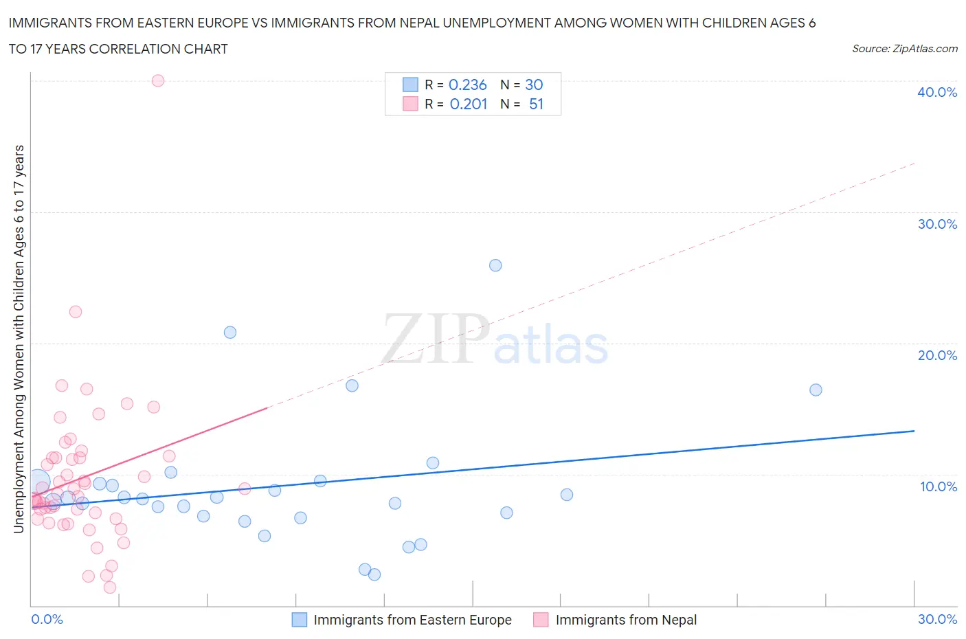 Immigrants from Eastern Europe vs Immigrants from Nepal Unemployment Among Women with Children Ages 6 to 17 years