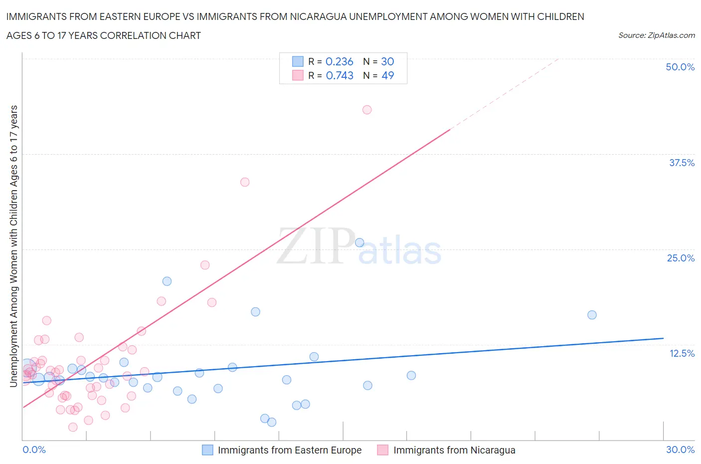 Immigrants from Eastern Europe vs Immigrants from Nicaragua Unemployment Among Women with Children Ages 6 to 17 years