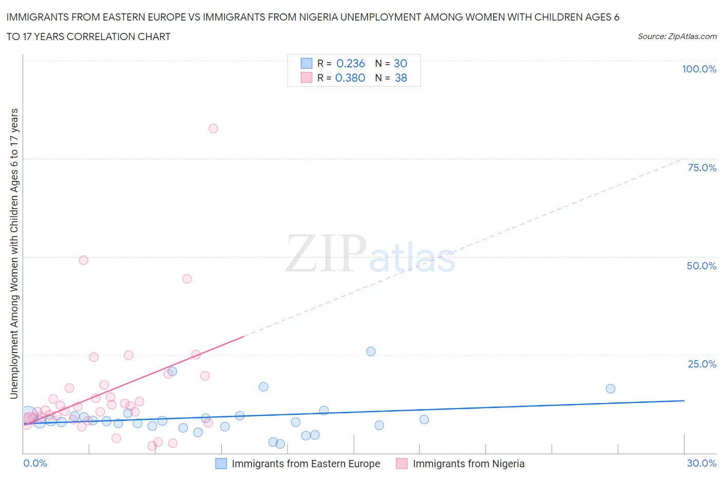 Immigrants from Eastern Europe vs Immigrants from Nigeria Unemployment Among Women with Children Ages 6 to 17 years