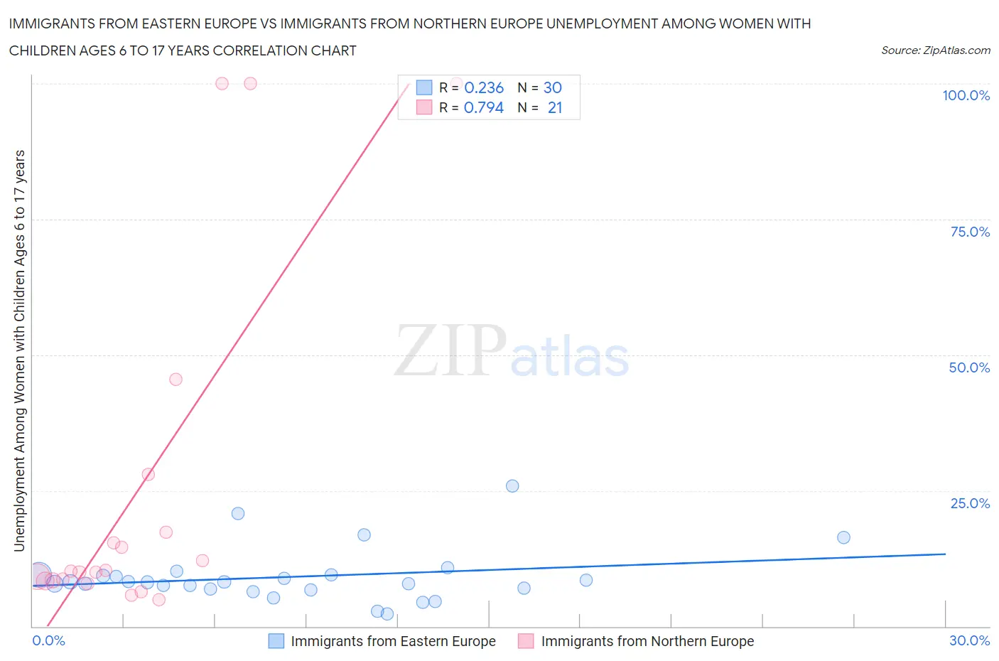 Immigrants from Eastern Europe vs Immigrants from Northern Europe Unemployment Among Women with Children Ages 6 to 17 years