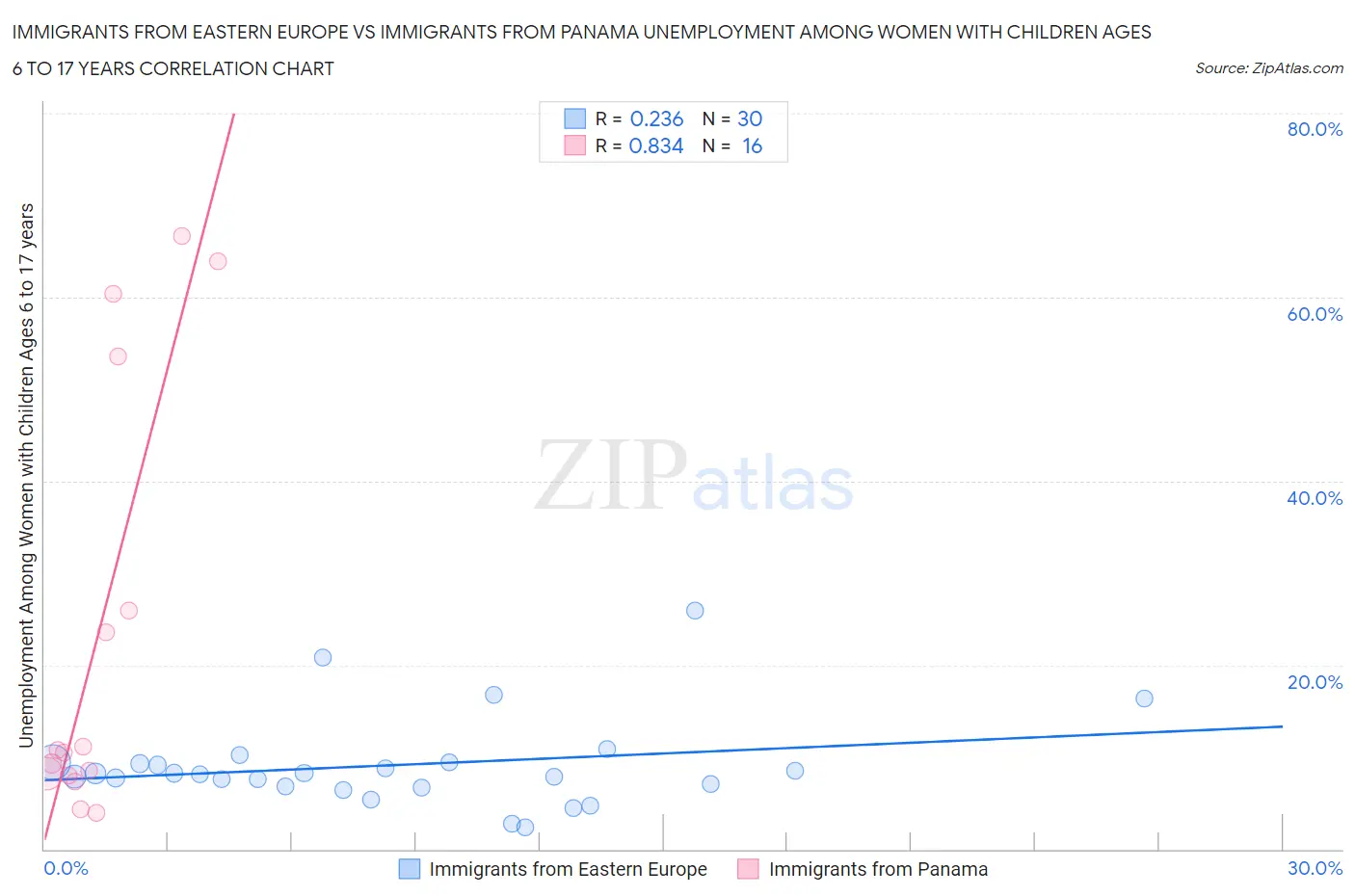 Immigrants from Eastern Europe vs Immigrants from Panama Unemployment Among Women with Children Ages 6 to 17 years