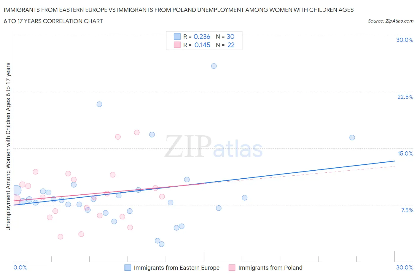 Immigrants from Eastern Europe vs Immigrants from Poland Unemployment Among Women with Children Ages 6 to 17 years