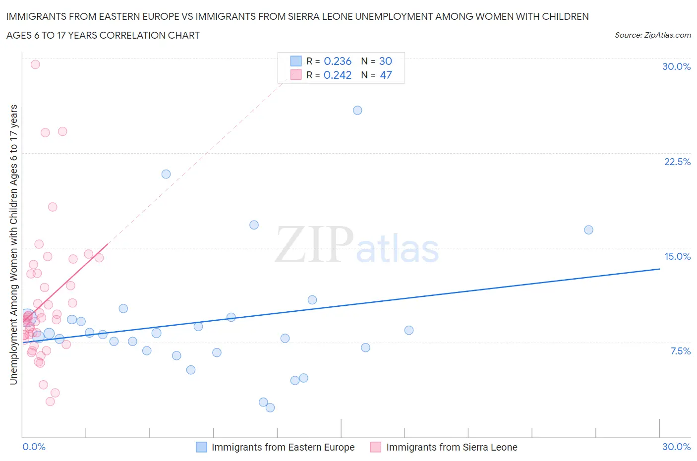 Immigrants from Eastern Europe vs Immigrants from Sierra Leone Unemployment Among Women with Children Ages 6 to 17 years