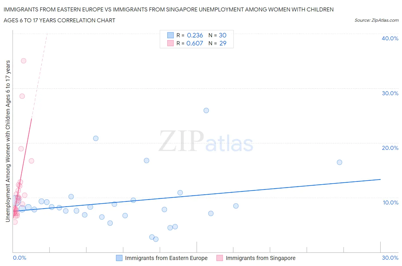 Immigrants from Eastern Europe vs Immigrants from Singapore Unemployment Among Women with Children Ages 6 to 17 years