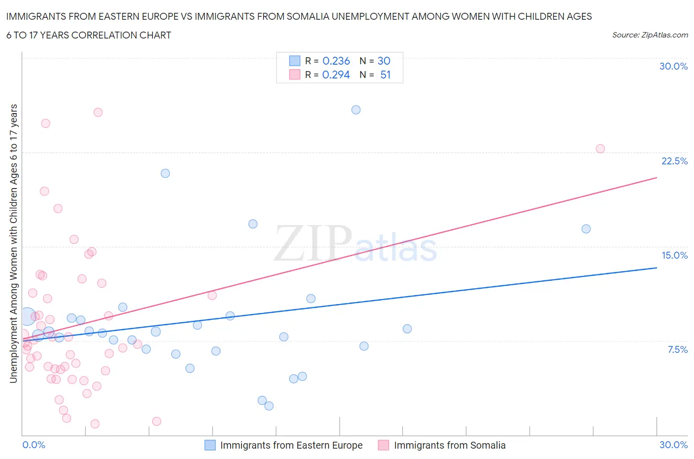 Immigrants from Eastern Europe vs Immigrants from Somalia Unemployment Among Women with Children Ages 6 to 17 years
