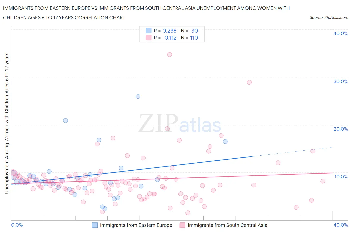 Immigrants from Eastern Europe vs Immigrants from South Central Asia Unemployment Among Women with Children Ages 6 to 17 years
