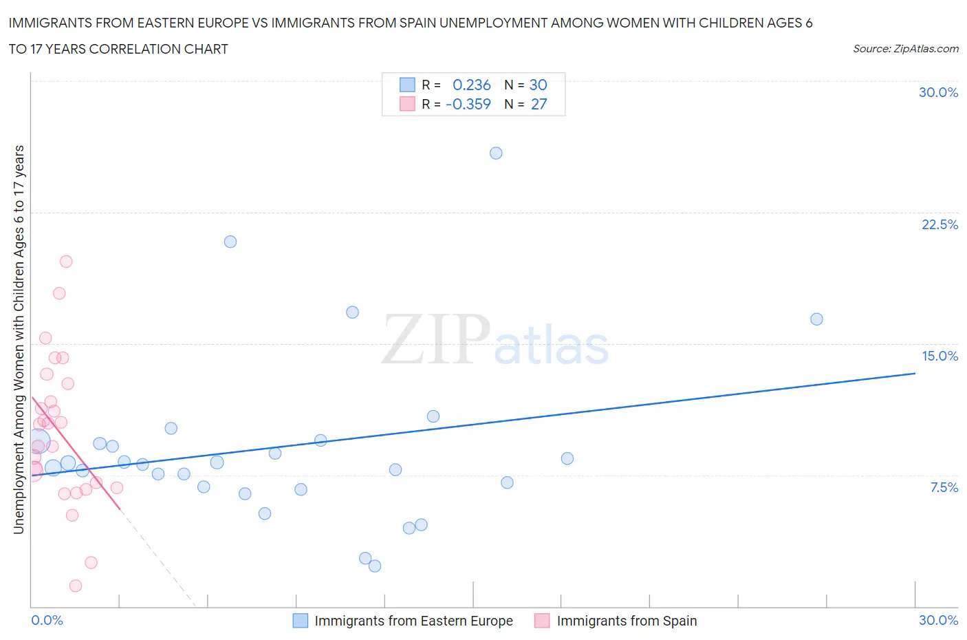 Immigrants from Eastern Europe vs Immigrants from Spain Unemployment Among Women with Children Ages 6 to 17 years