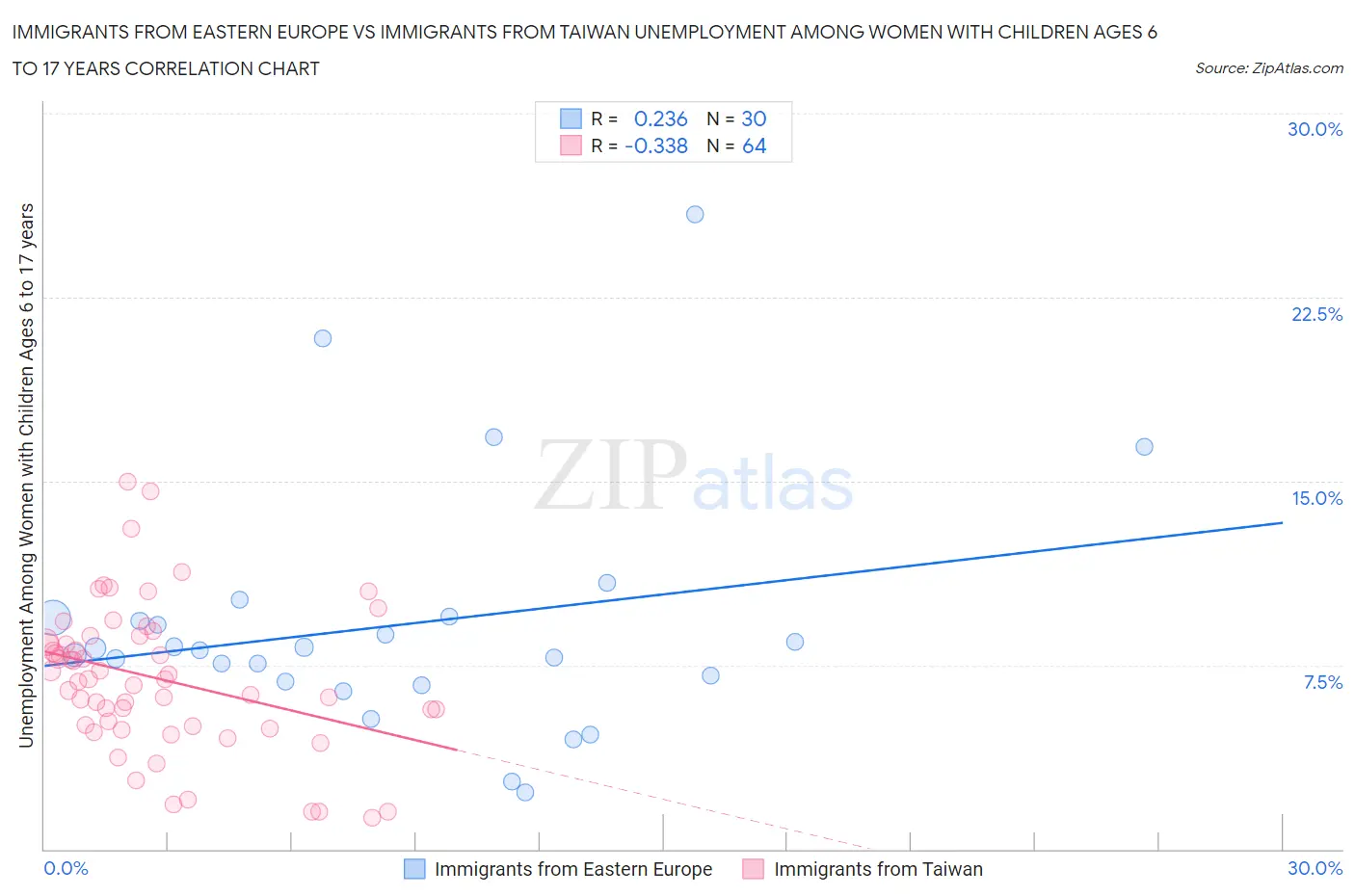 Immigrants from Eastern Europe vs Immigrants from Taiwan Unemployment Among Women with Children Ages 6 to 17 years