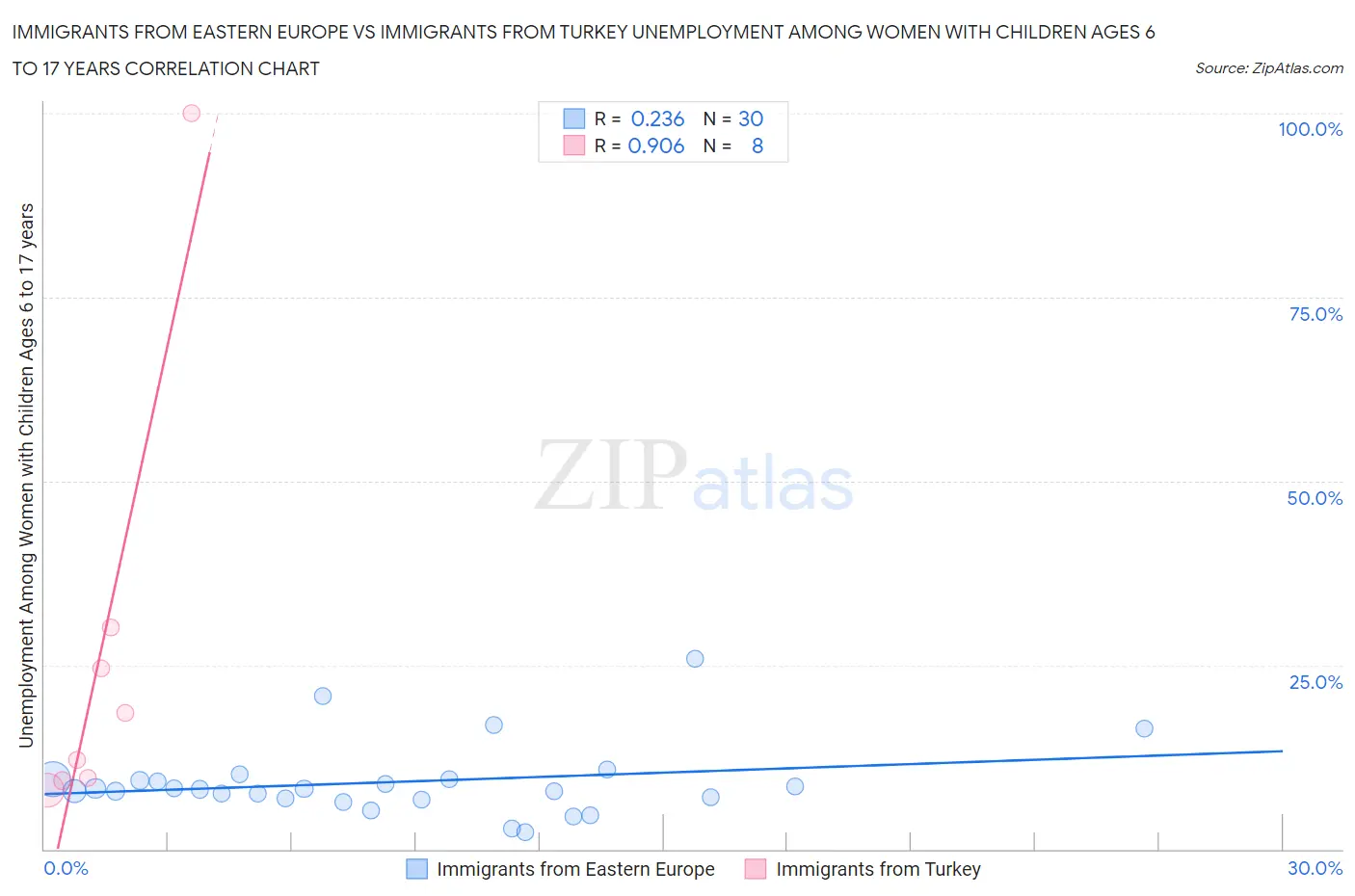 Immigrants from Eastern Europe vs Immigrants from Turkey Unemployment Among Women with Children Ages 6 to 17 years