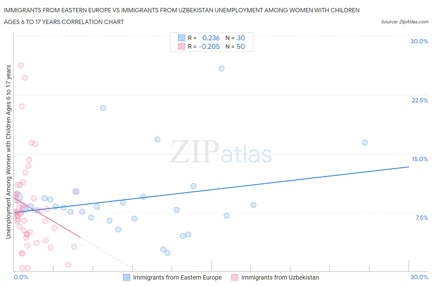 Immigrants from Eastern Europe vs Immigrants from Uzbekistan Unemployment Among Women with Children Ages 6 to 17 years