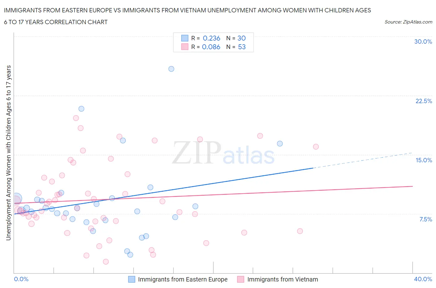 Immigrants from Eastern Europe vs Immigrants from Vietnam Unemployment Among Women with Children Ages 6 to 17 years