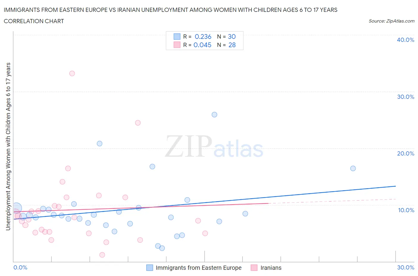 Immigrants from Eastern Europe vs Iranian Unemployment Among Women with Children Ages 6 to 17 years
