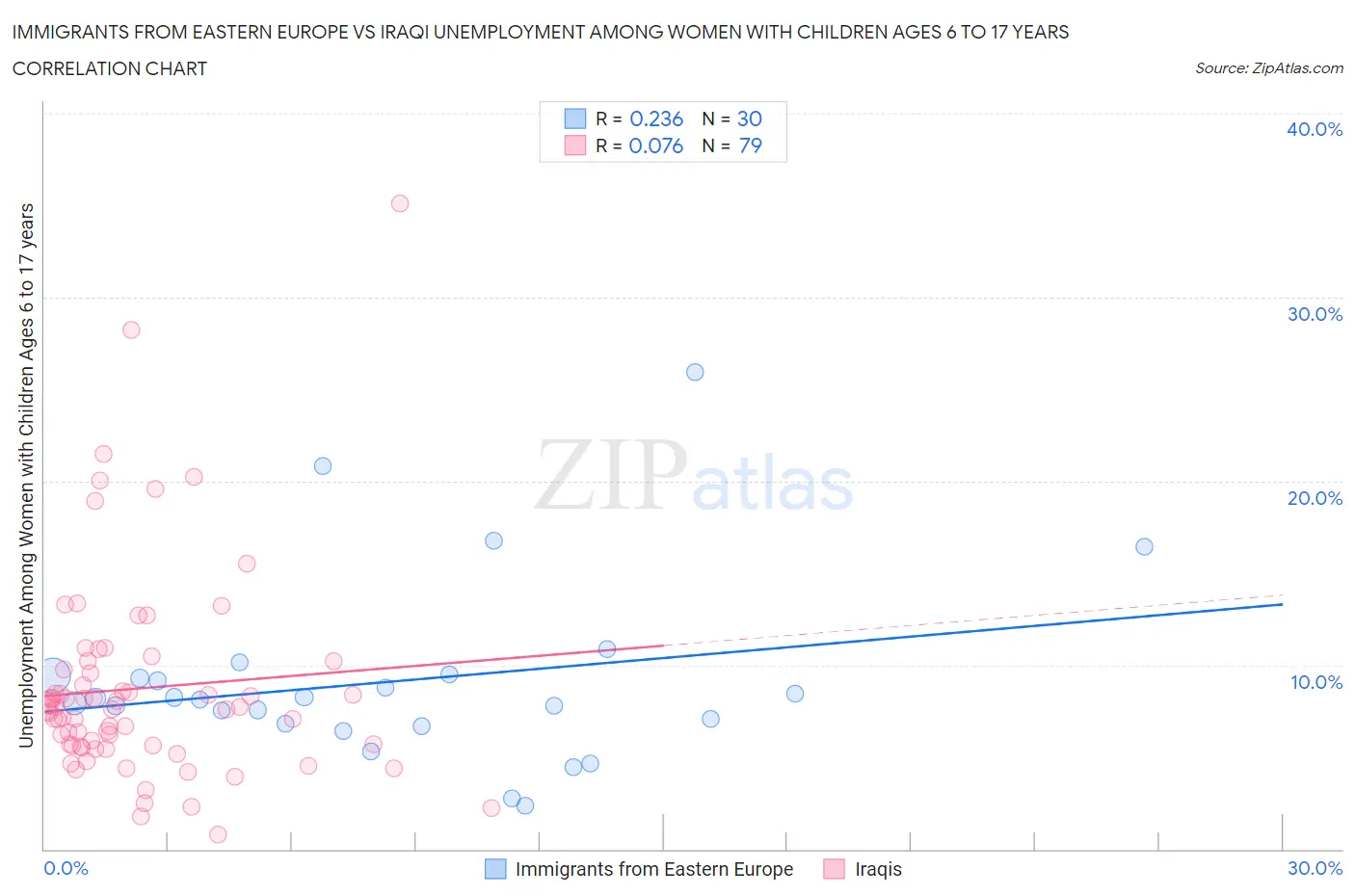 Immigrants from Eastern Europe vs Iraqi Unemployment Among Women with Children Ages 6 to 17 years