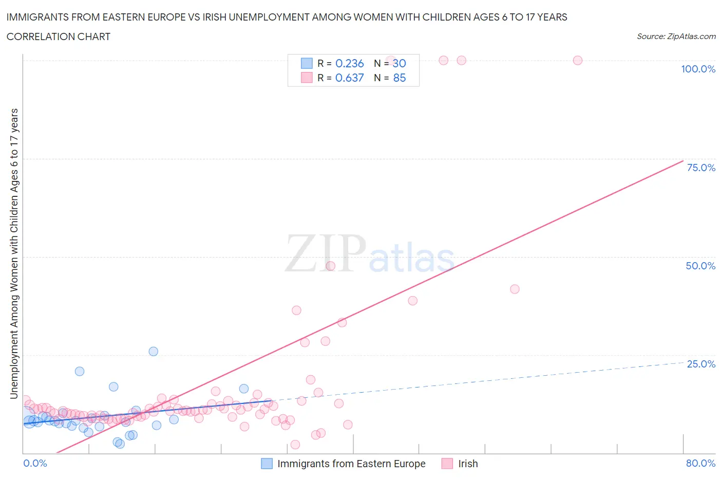 Immigrants from Eastern Europe vs Irish Unemployment Among Women with Children Ages 6 to 17 years