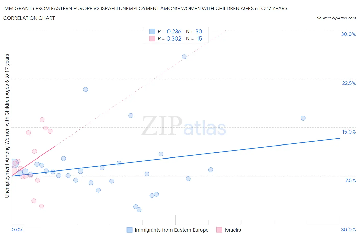Immigrants from Eastern Europe vs Israeli Unemployment Among Women with Children Ages 6 to 17 years