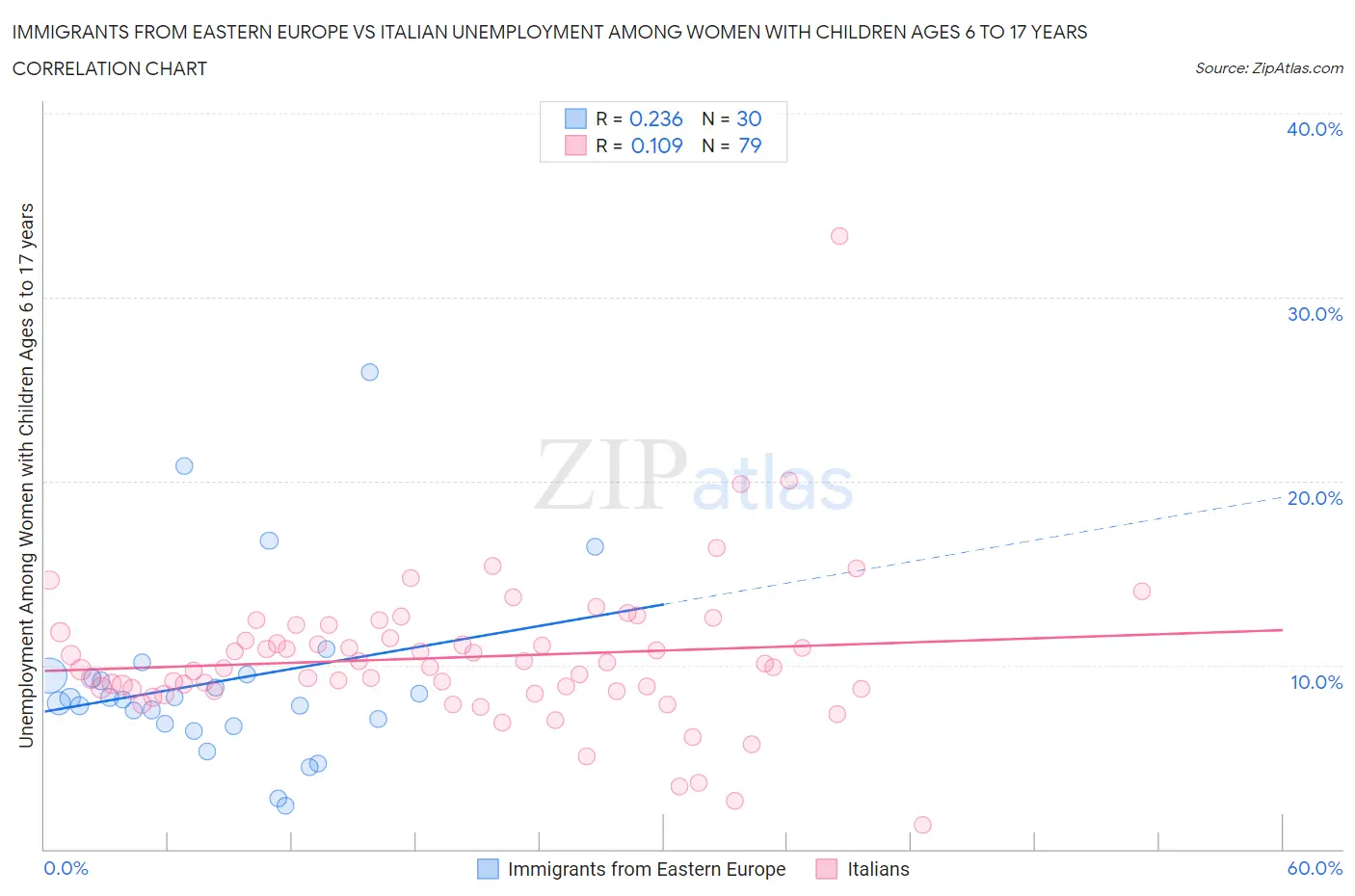 Immigrants from Eastern Europe vs Italian Unemployment Among Women with Children Ages 6 to 17 years