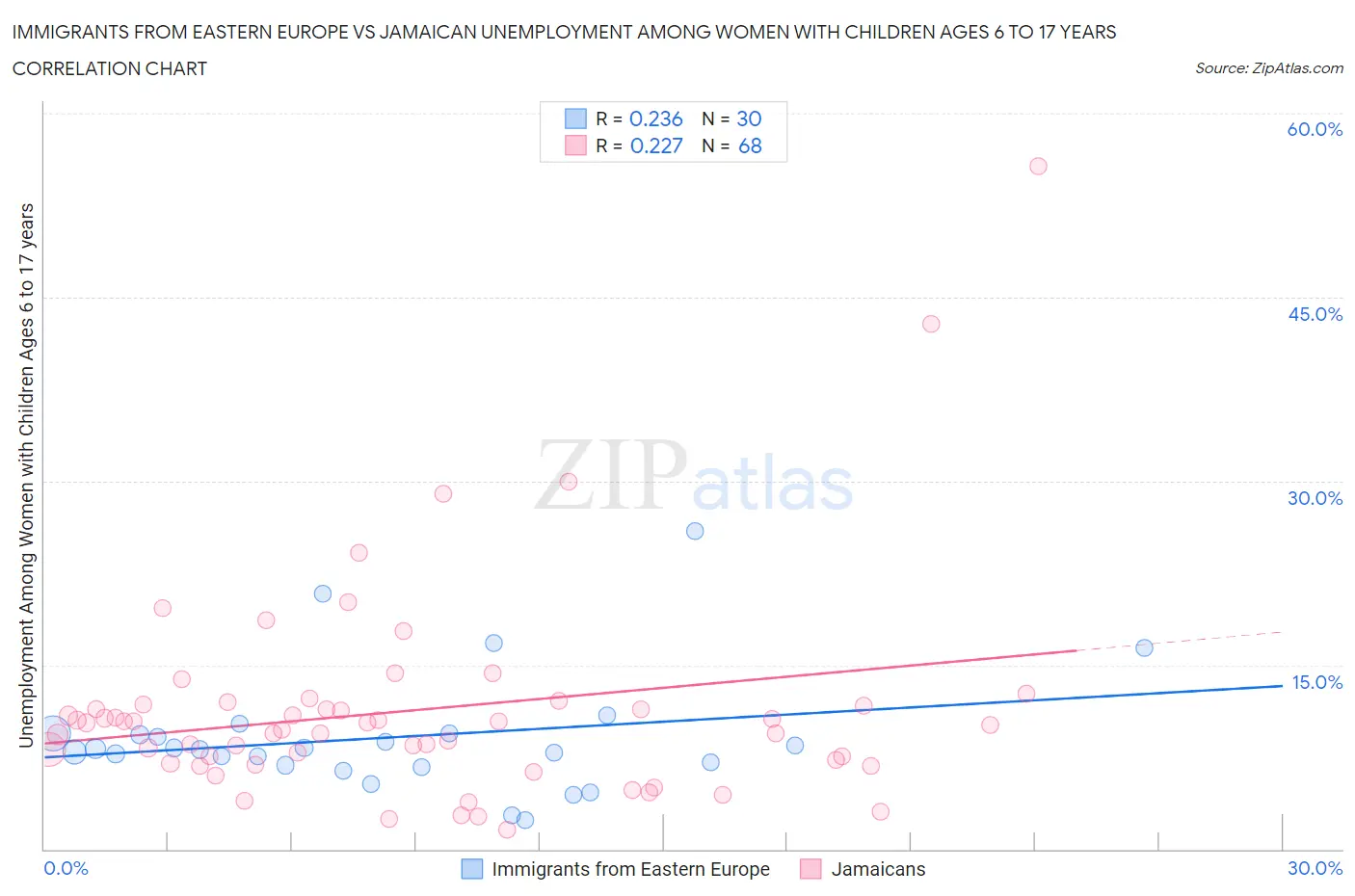 Immigrants from Eastern Europe vs Jamaican Unemployment Among Women with Children Ages 6 to 17 years