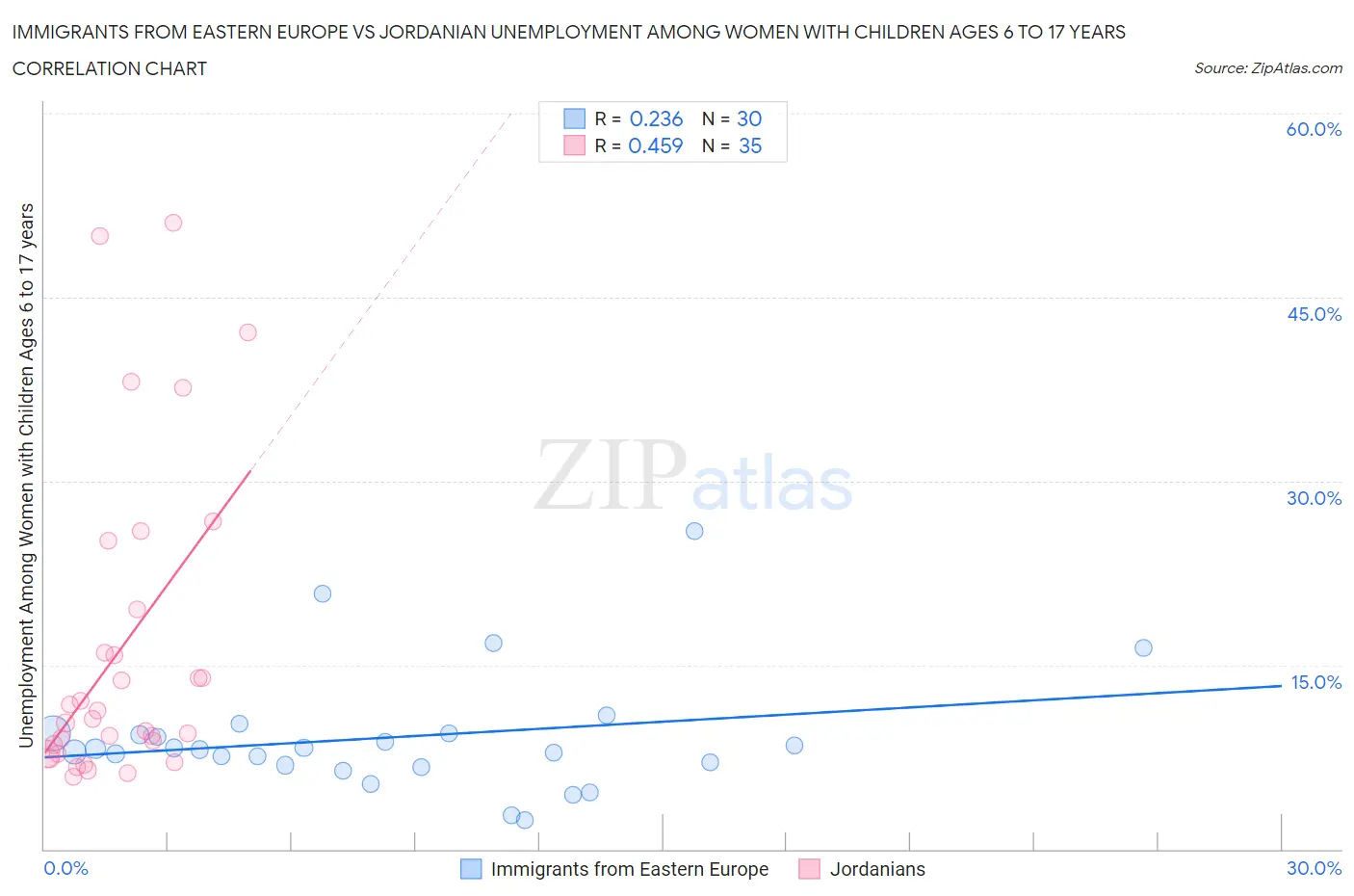 Immigrants from Eastern Europe vs Jordanian Unemployment Among Women with Children Ages 6 to 17 years