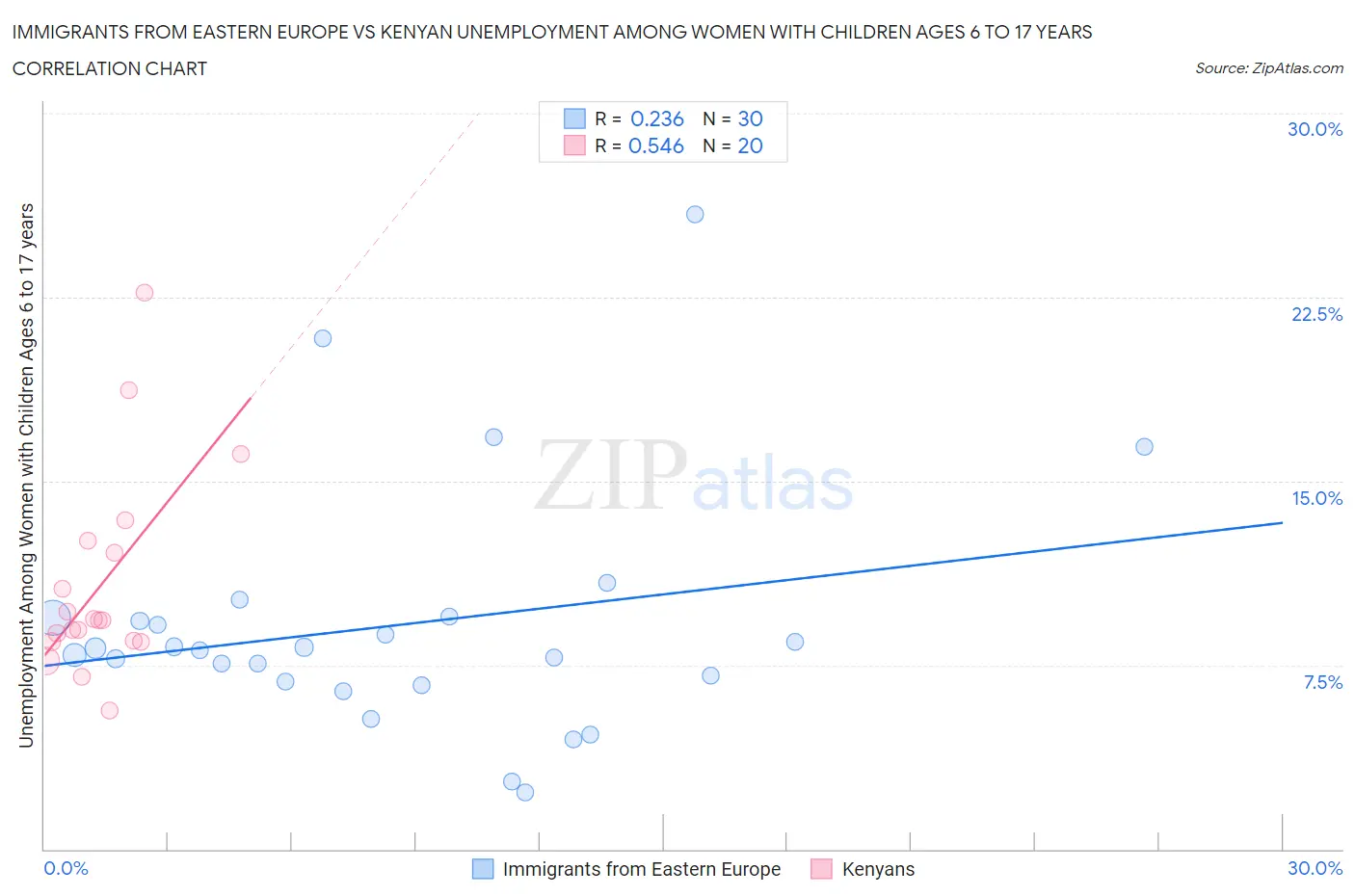 Immigrants from Eastern Europe vs Kenyan Unemployment Among Women with Children Ages 6 to 17 years