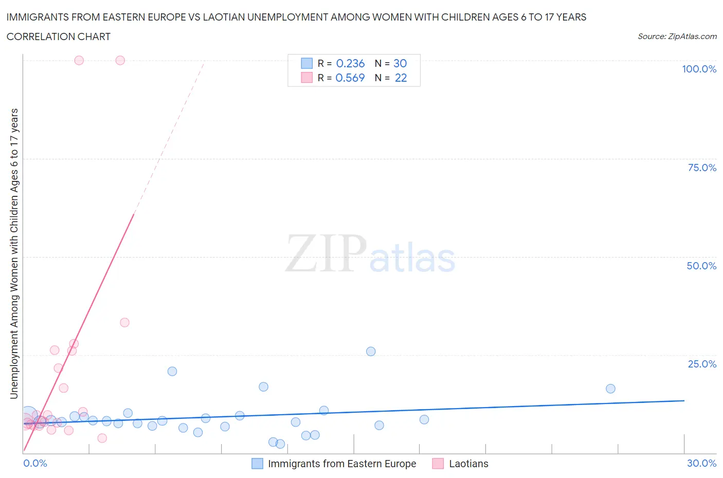 Immigrants from Eastern Europe vs Laotian Unemployment Among Women with Children Ages 6 to 17 years