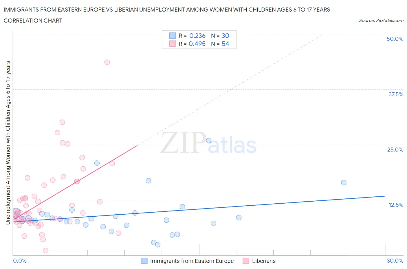 Immigrants from Eastern Europe vs Liberian Unemployment Among Women with Children Ages 6 to 17 years