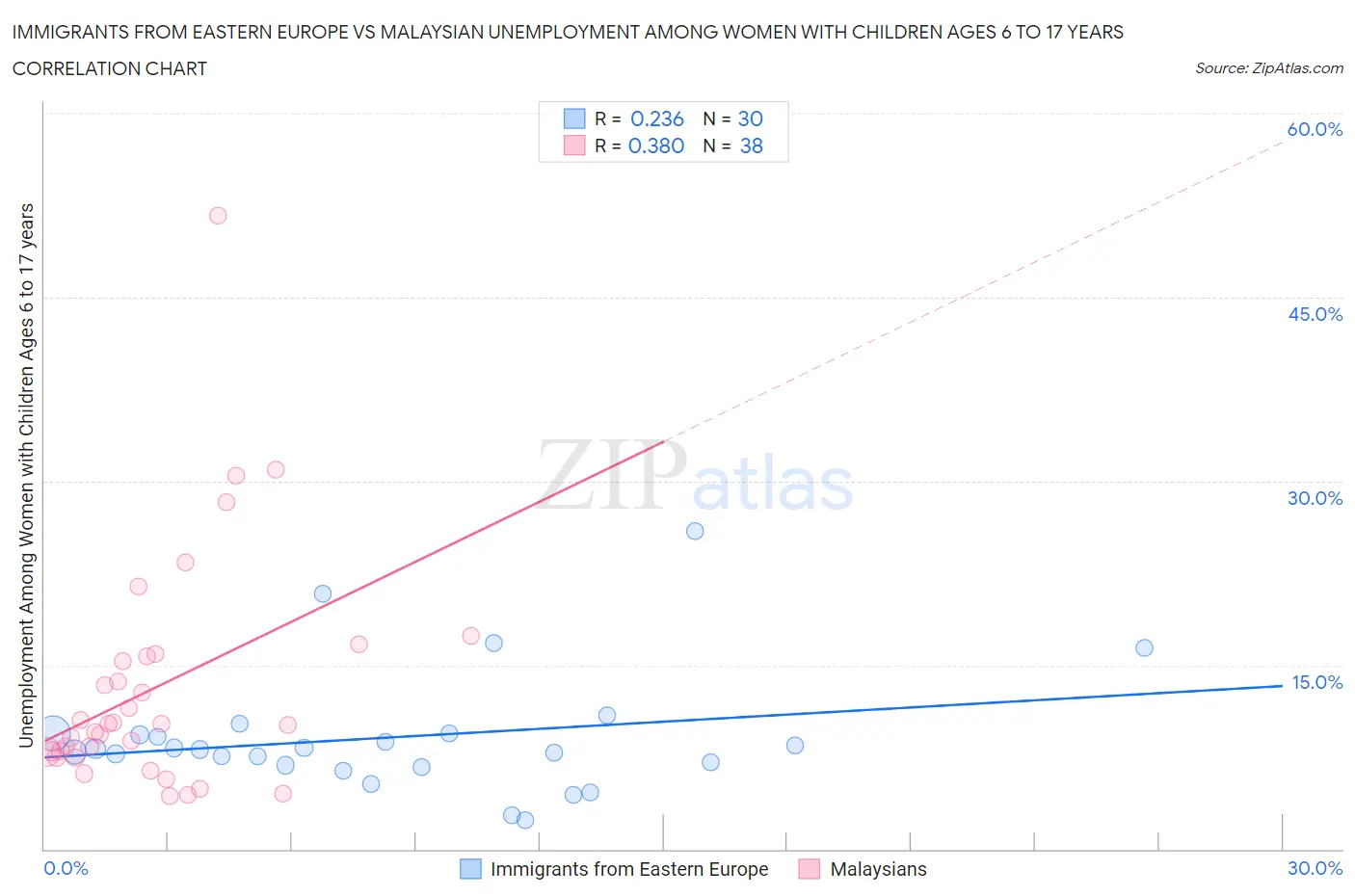 Immigrants from Eastern Europe vs Malaysian Unemployment Among Women with Children Ages 6 to 17 years