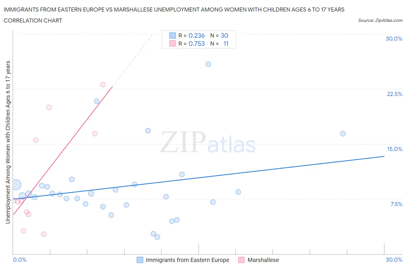 Immigrants from Eastern Europe vs Marshallese Unemployment Among Women with Children Ages 6 to 17 years