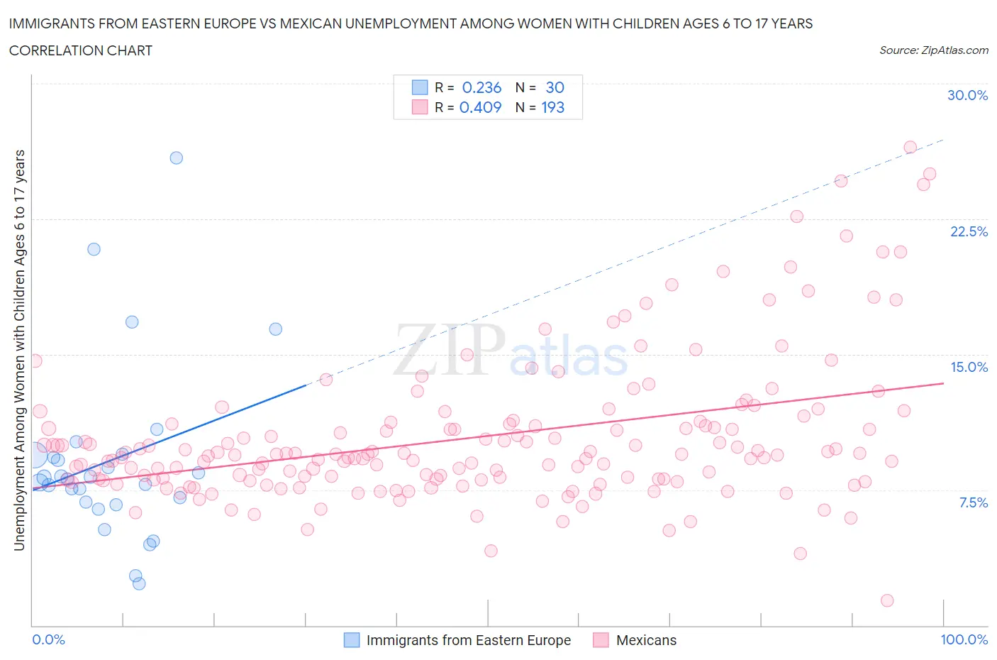 Immigrants from Eastern Europe vs Mexican Unemployment Among Women with Children Ages 6 to 17 years